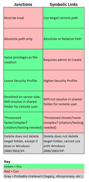 symbolic link vs junction